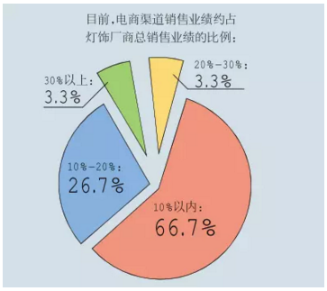 数据说话:未来十年灯饰电商销售占比几何?